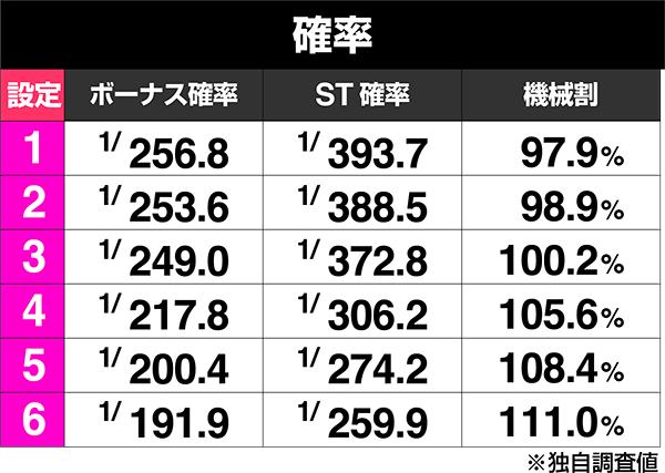 은하 영웅 전설 Die Neue These (파치 슬롯)의 보너스 출현률
