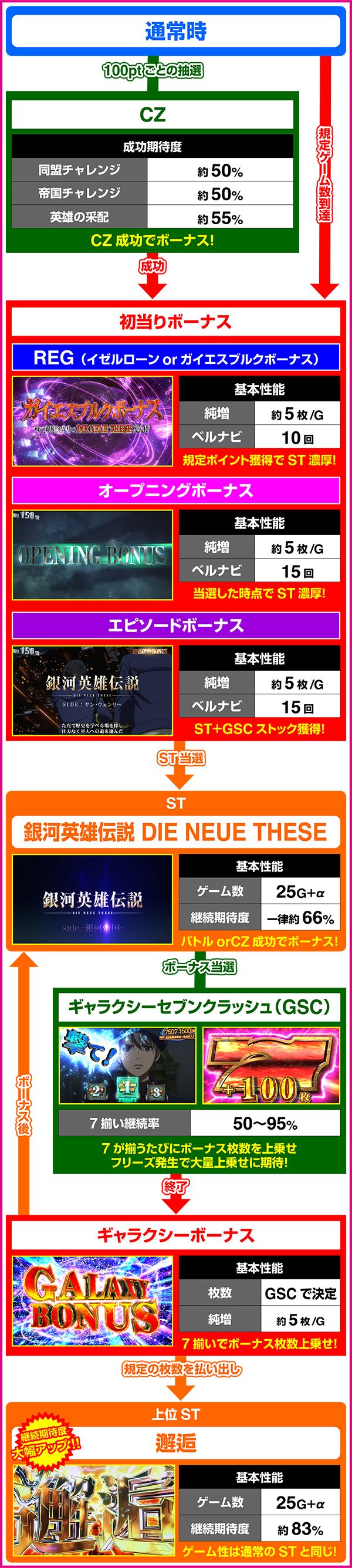 은하 영웅 전설 Die Neue These (파치 슬롯)의 게임 흐름