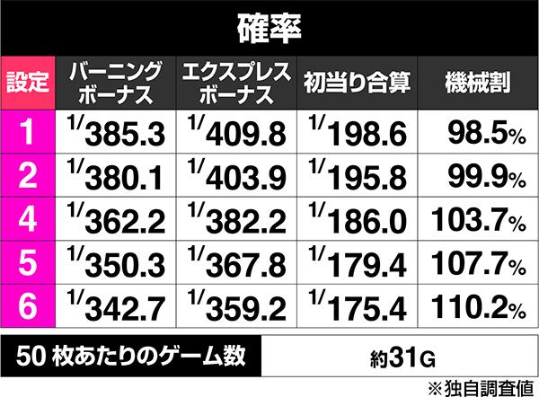 버닝 익스프레스 (파치 슬롯)의 보너스 출현률