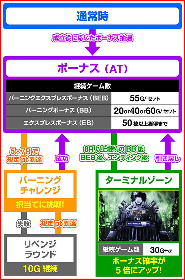 버닝 익스프레스 (파치 슬롯)의 게임 흐름