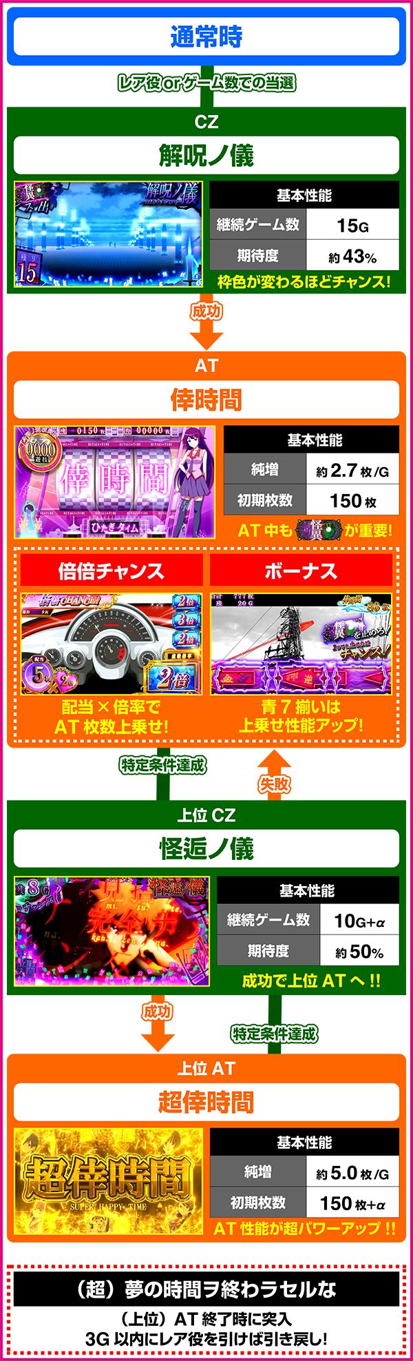 스마슬롯로 바케모노가타리 (파치 슬롯)의 게임 흐름