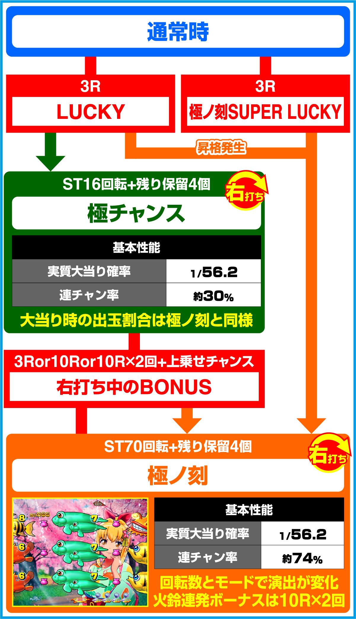 PA 바다 이야기 극 JAPAN With 나기나미 (파칭코)의 게임 흐름