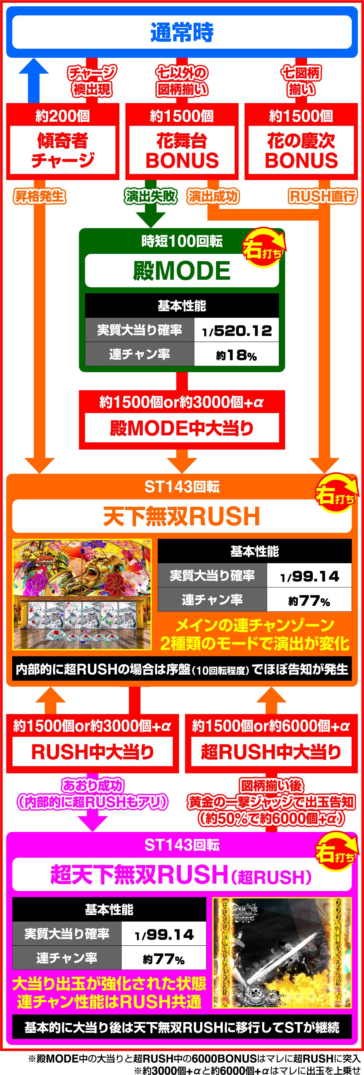 e꽃의케이지~황금일격(파칭코) 게임플로우