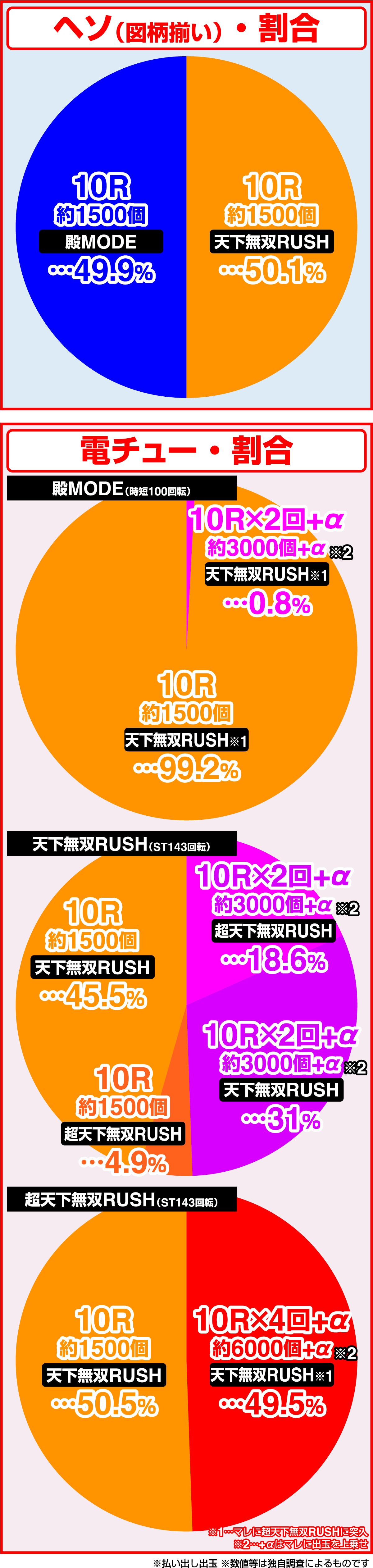 e꽃의 케이지~황금의 일격(파칭코)의 당첨 상세