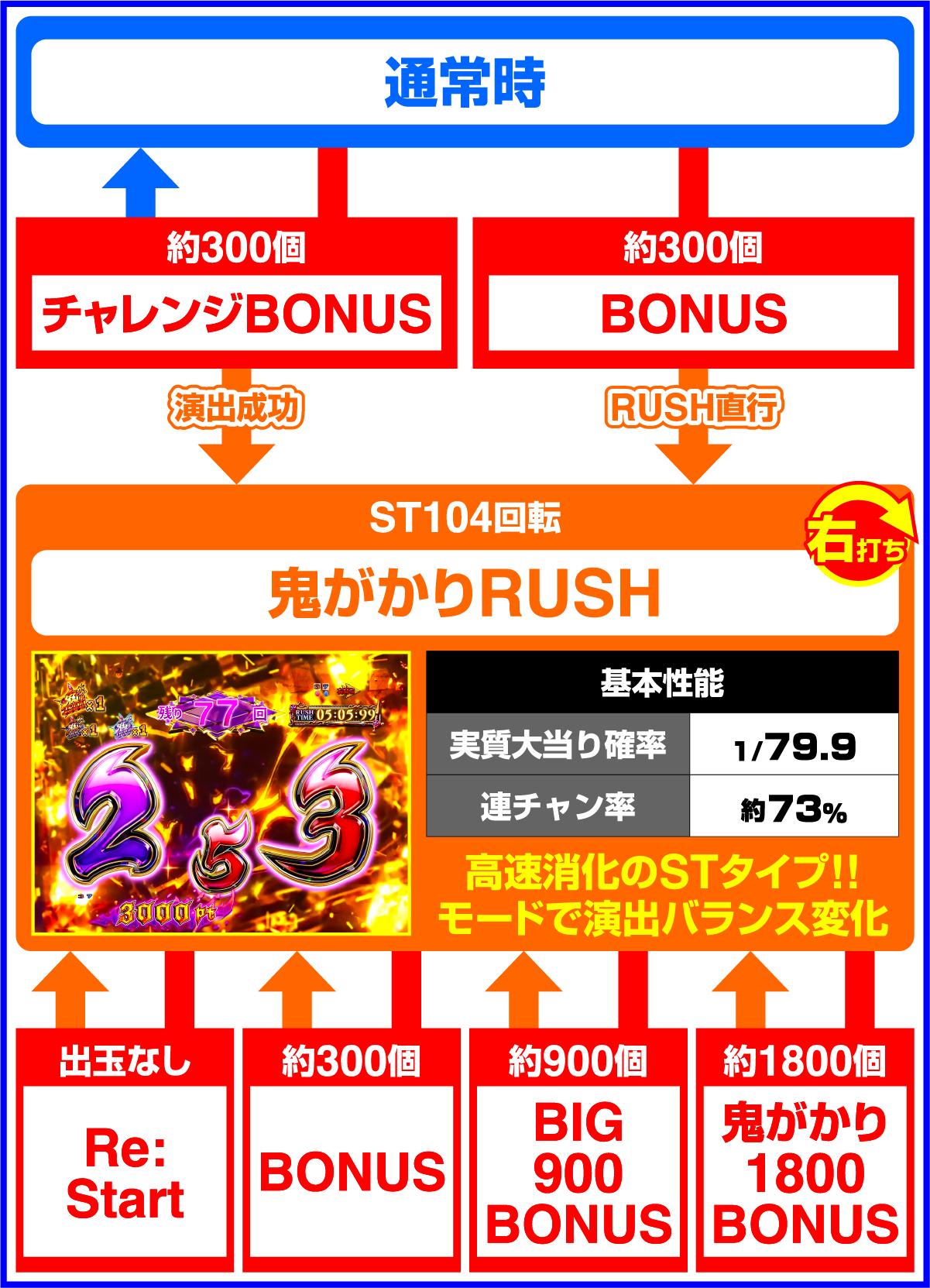 Ｐ Re:제로부터 시작하는 이세계 생활 귀신 99ver.(파칭코)의 게임 플로