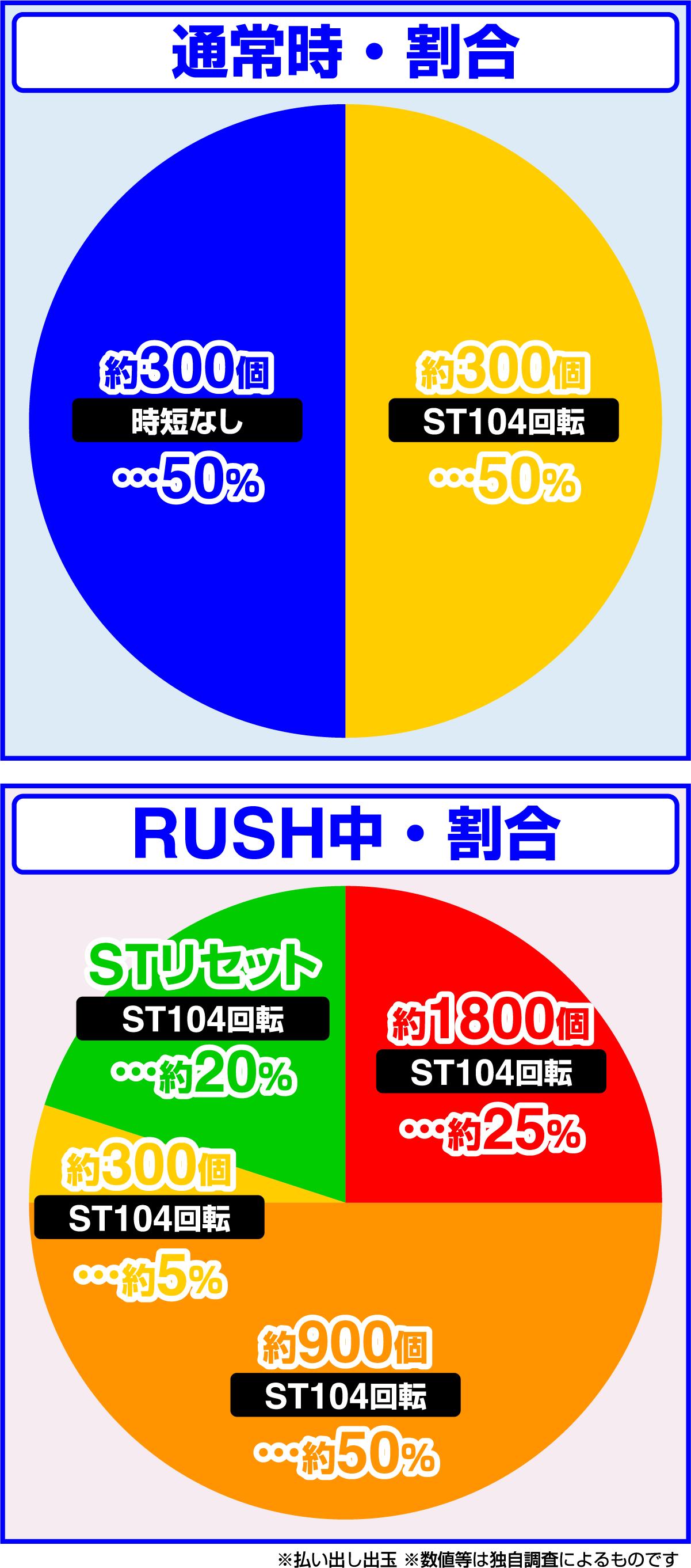 Ｐ Re:제로부터 시작하는 이세계 생활 귀신 99ver.(파칭코)의 당첨 상세