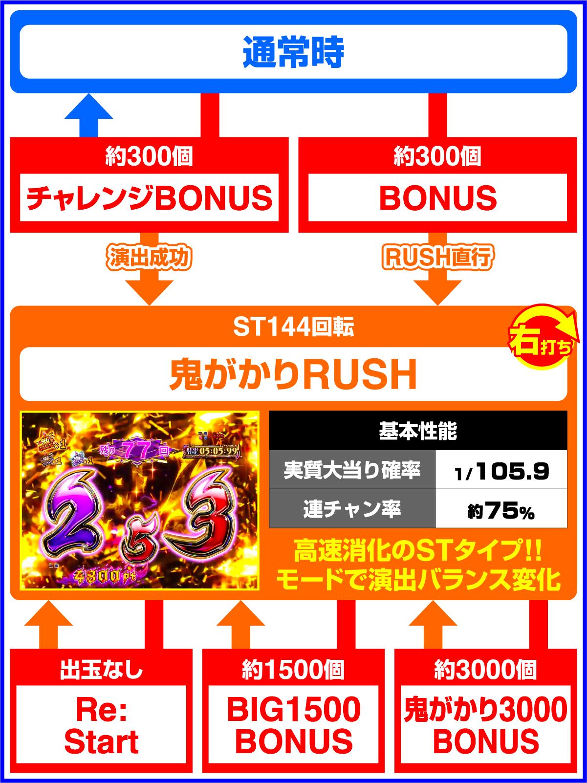 Ｐ Re:제로부터 시작하는 이세계 생활 귀신 199ver.(파칭코)의 게임 플로