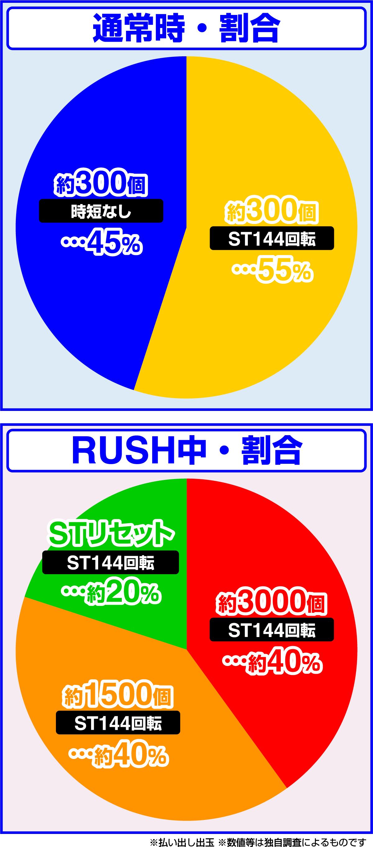 Ｐ Re:제로부터 시작하는 이세계 생활 귀신 199ver.(파칭코)의 당첨 상세