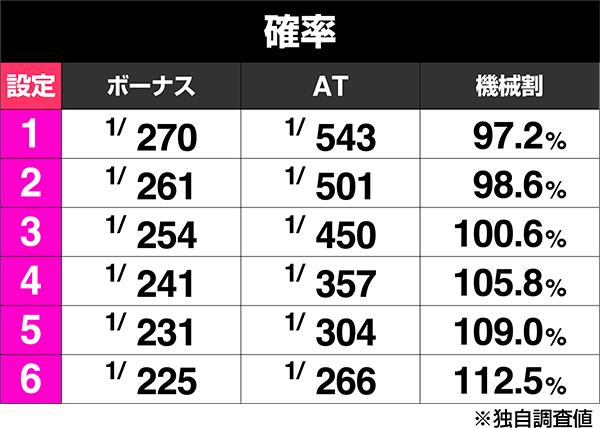 L 절대 충격 IV (파치 슬롯)의 보너스 출현률