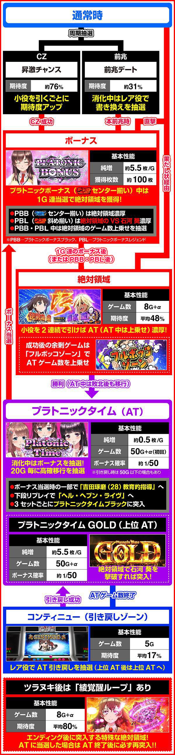 L 절대 충격 IV (파치 슬롯)의 게임 흐름