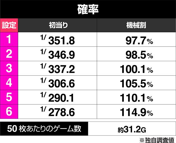 프리즘 나나 (파치 슬롯)의 보너스 출현률