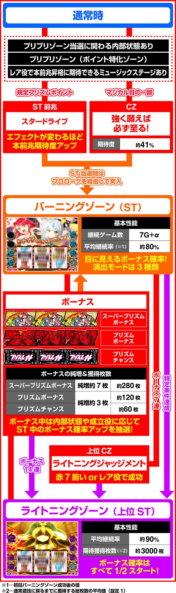 프리즘 나나 (파치 슬롯)의 게임 흐름