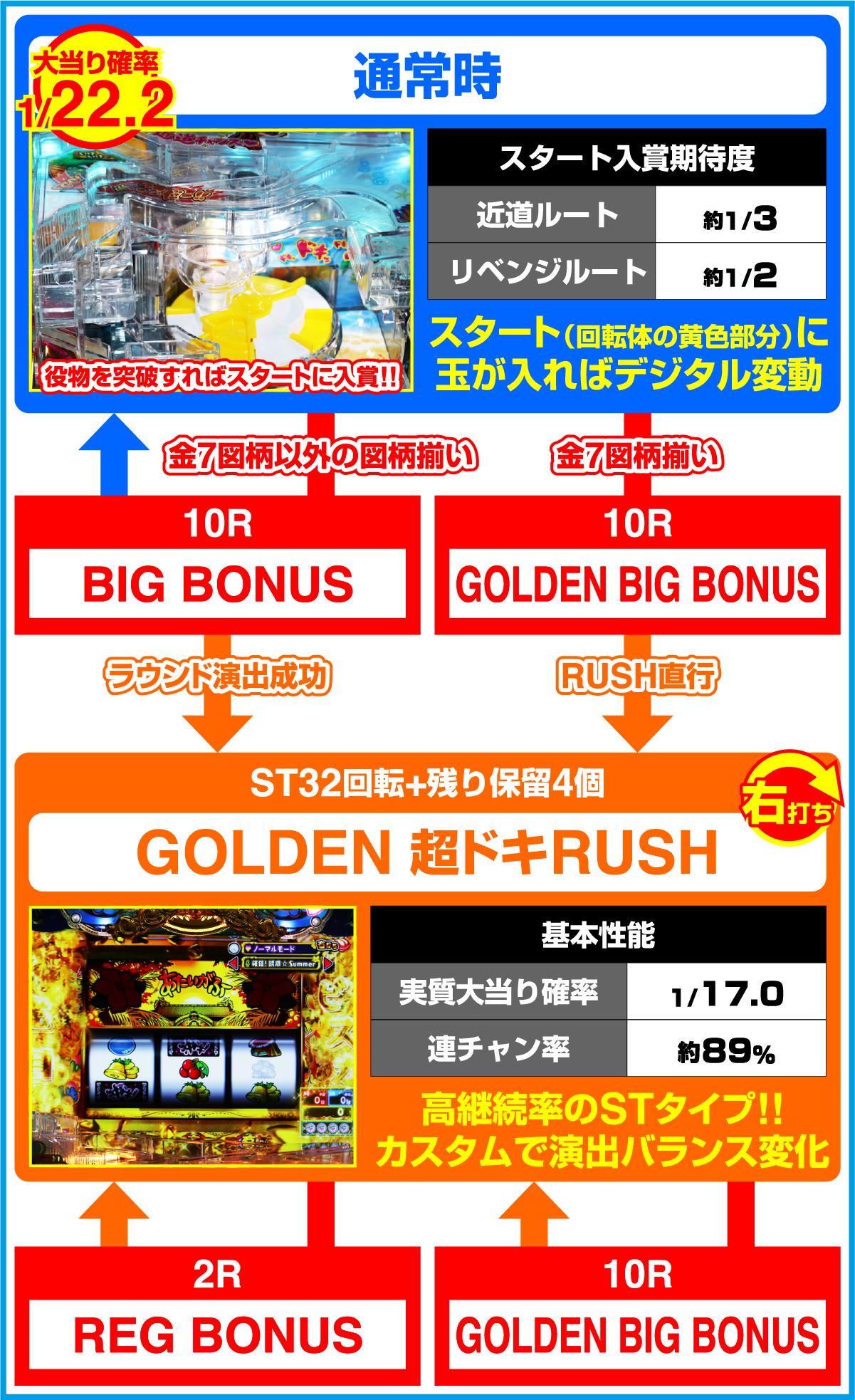 P오키도키! 두근 두근 총알 투어 (파칭코)의 게임 흐름