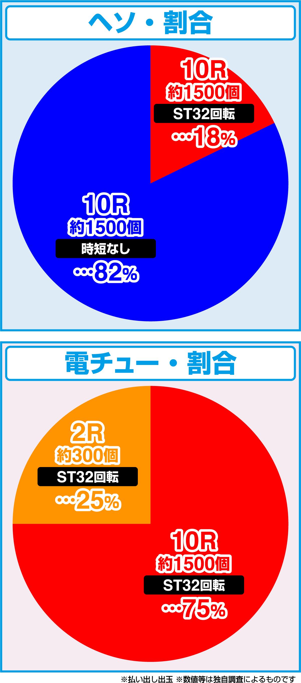 P오키도키! 두근두근 총알 투어(파칭코)의 당첨 상세