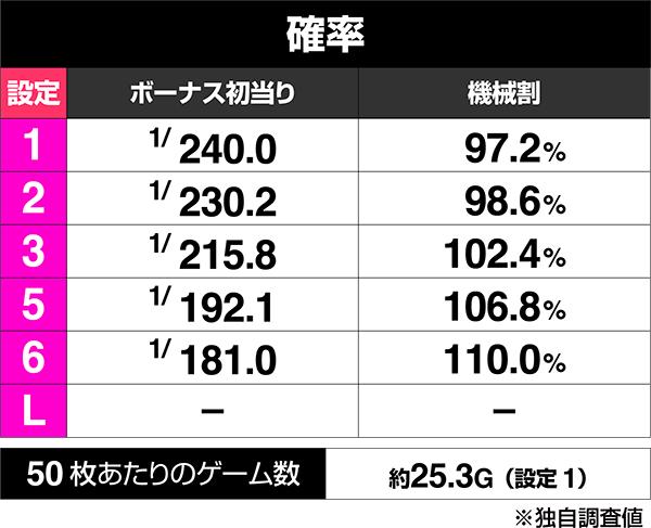 스마슬롯로 오키도키! DUO 앙코르 (파치 슬롯) 보너스 출현률