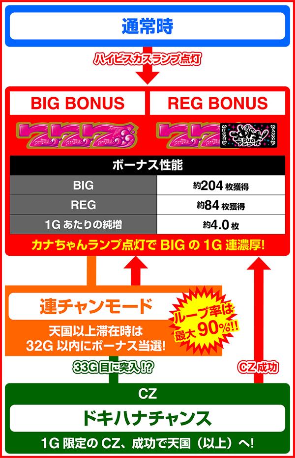 스마슬롯로 오키도키! DUO 앙코르 (파치 슬롯)의 게임 흐름