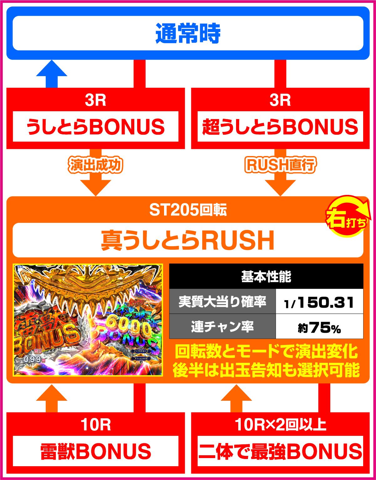 e 우시오토토라~신노세 SPEC~150ver.(파칭코)의 게임 플로우