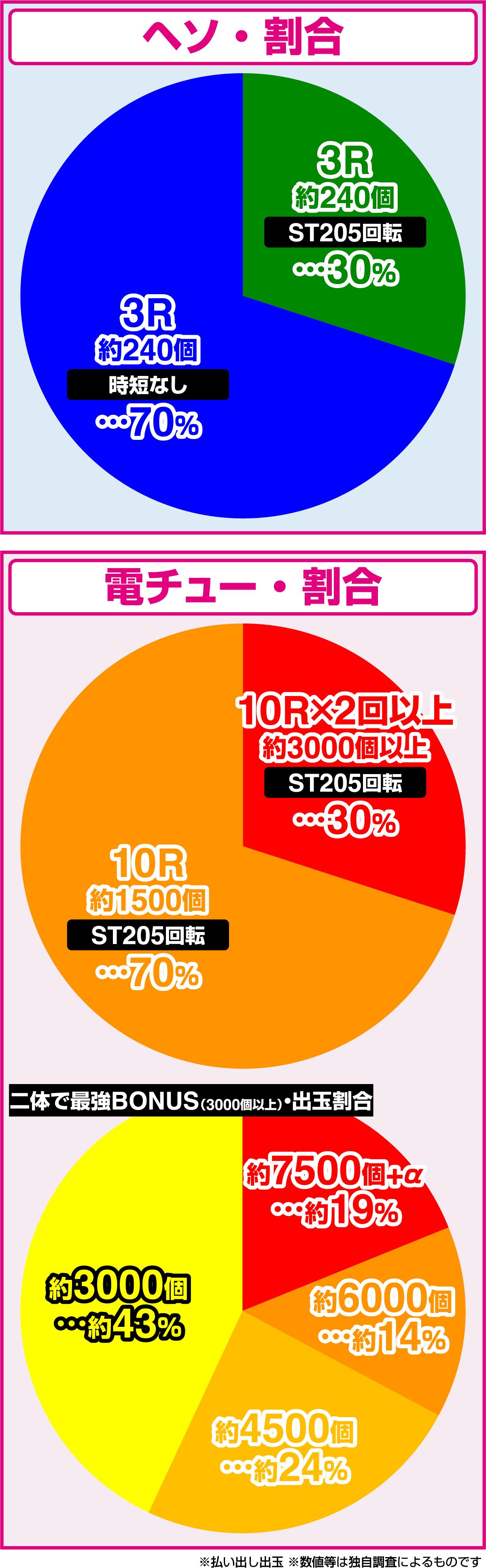 e 우시오토토라~신노세 SPEC~150ver.(파칭코)의 당첨 상세