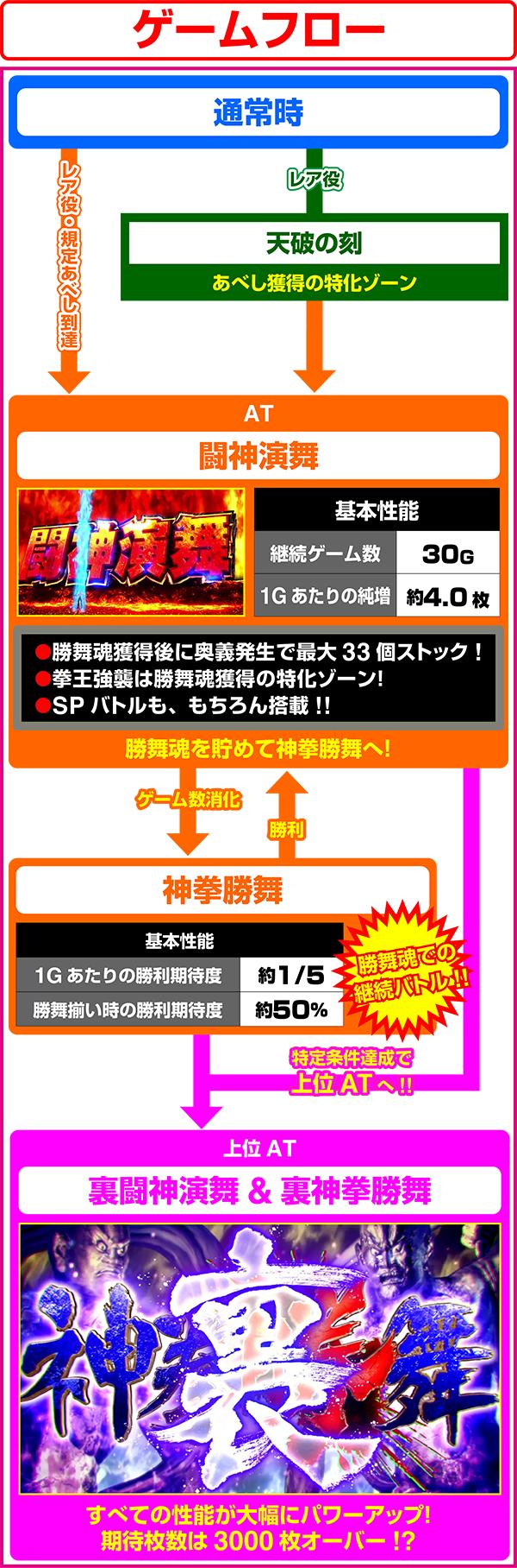 스마슬롯 북두의 권 환생의 장 2(파치슬로)의 게임 플로우