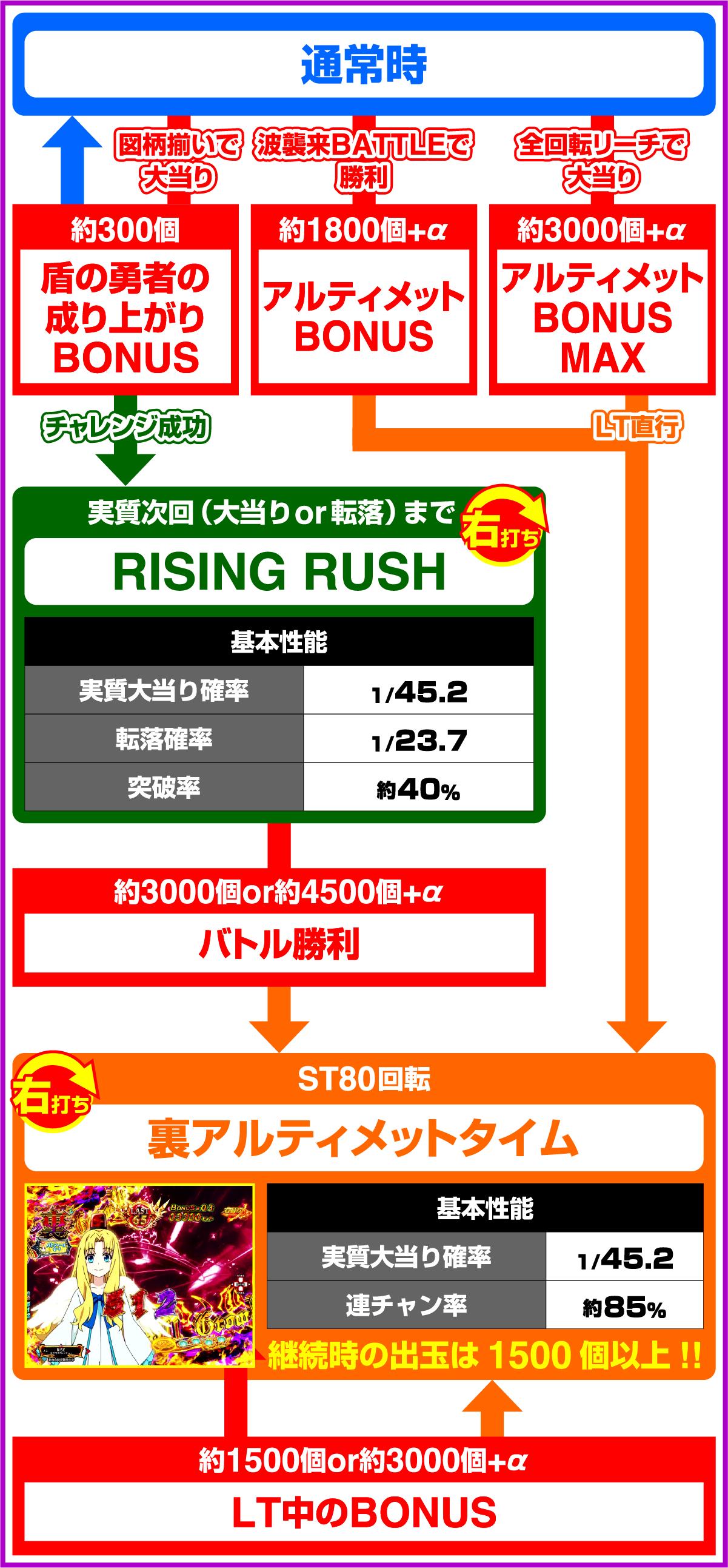 e방패의 용사의 완성 궁극 199ver.(파칭코)의 게임 플로우