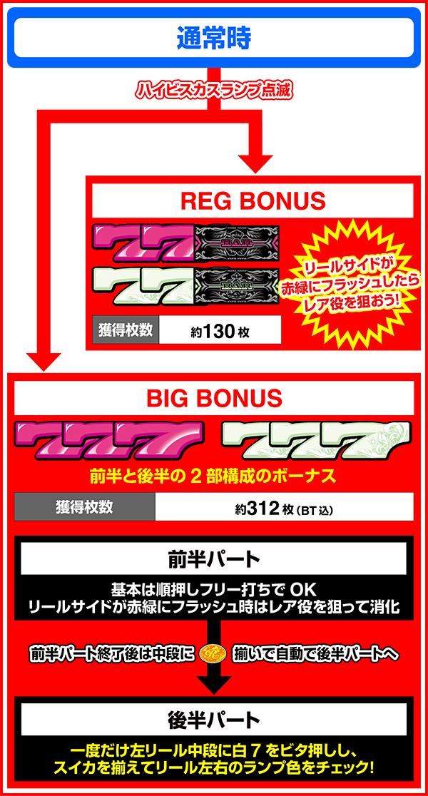 스마트 오키슬로 뉴 킹 하나 하나 V (파치 슬롯)의 게임 흐름