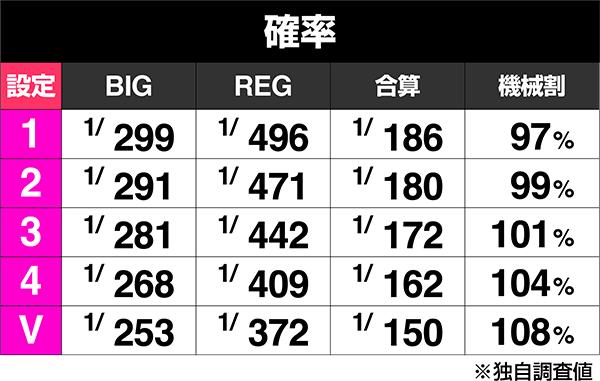 뉴킹 하나 하나 V-30 (파치 슬롯) 보너스 출현률