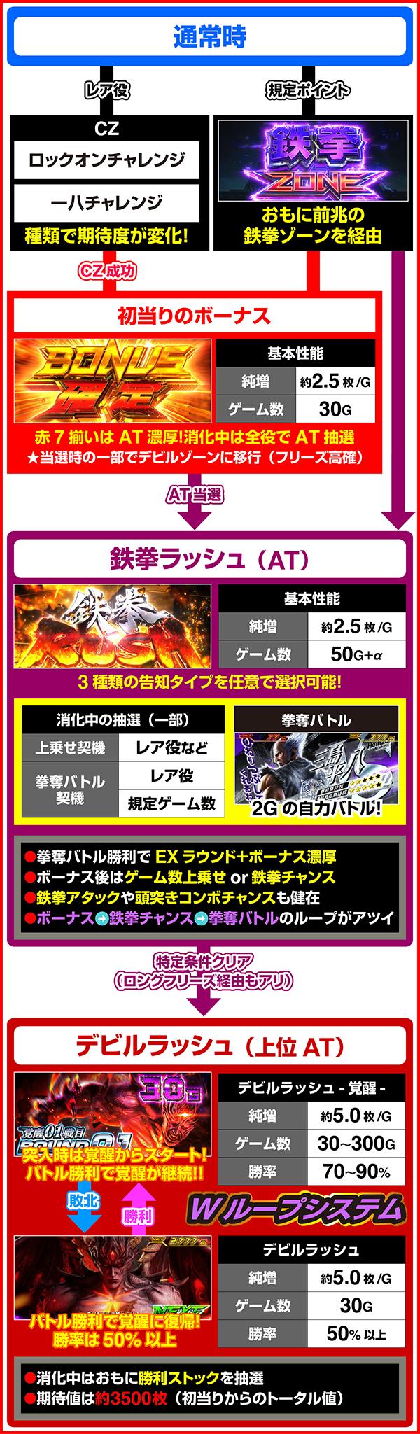 스마슬롯로 철권 6(파치슬로)의 게임 흐름