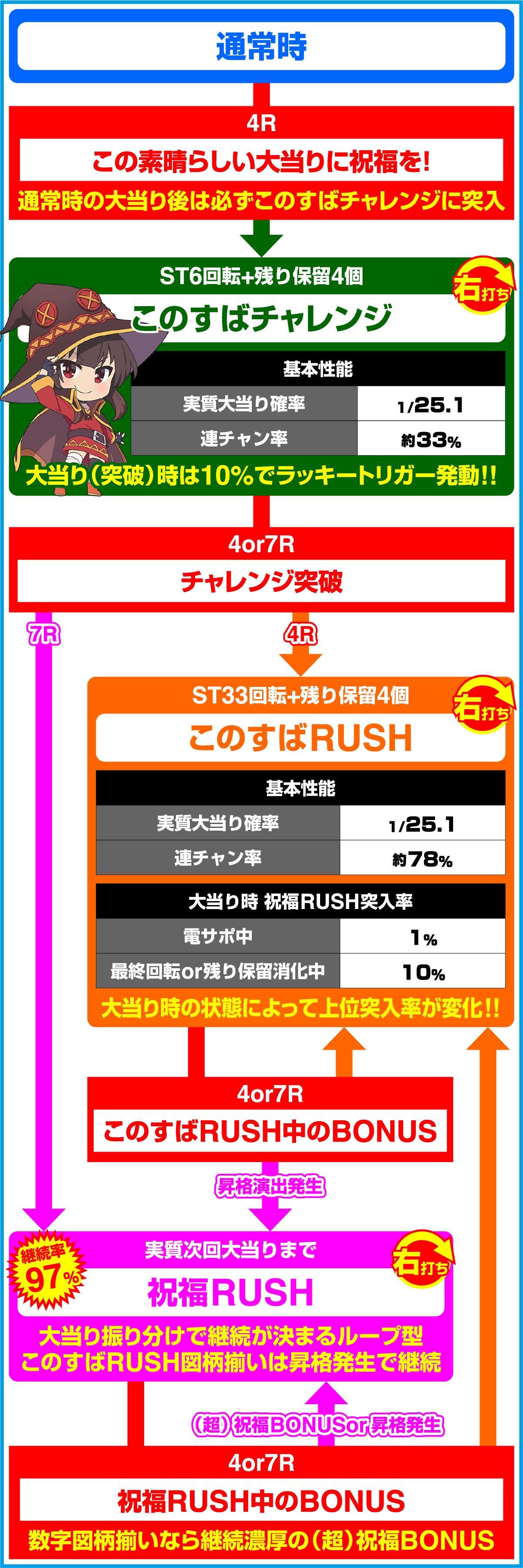 P【초감 LT】이 멋진 세계에 축복을! 최종 퀘스트 1/49(파칭코)의 게임 흐름