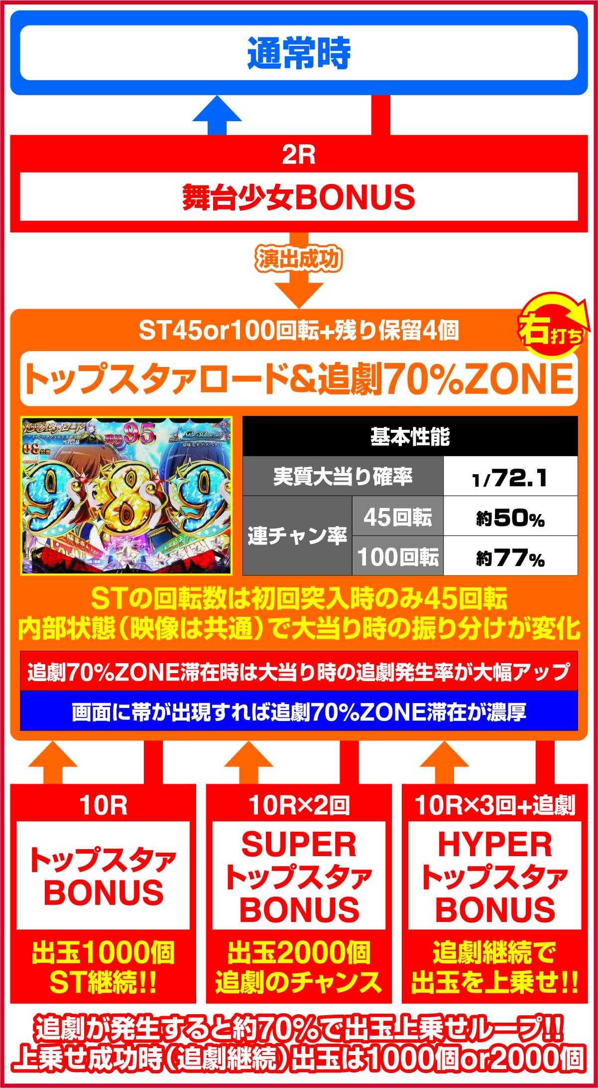 P소녀☆가극 레뷰스타 라이트 99 LT3000(파칭코)의 게임 플로