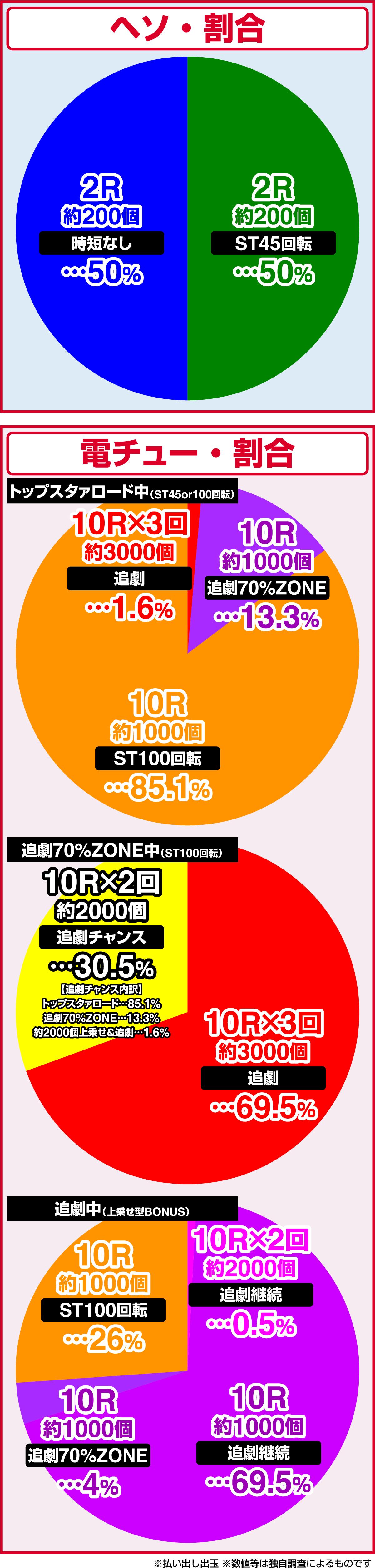 P소녀☆가극 레뷰스타 라이트 99 LT3000(파칭코)의 당첨 상세