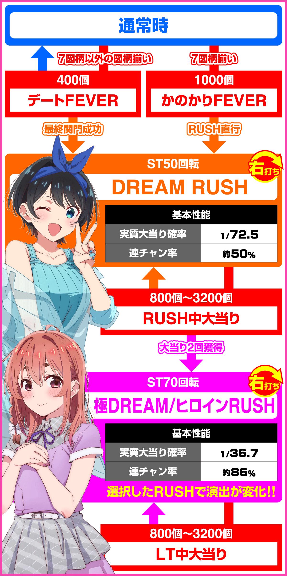 P fever 그녀, 빌려주세요 LT-Light ver. (파칭코)의 게임 흐름