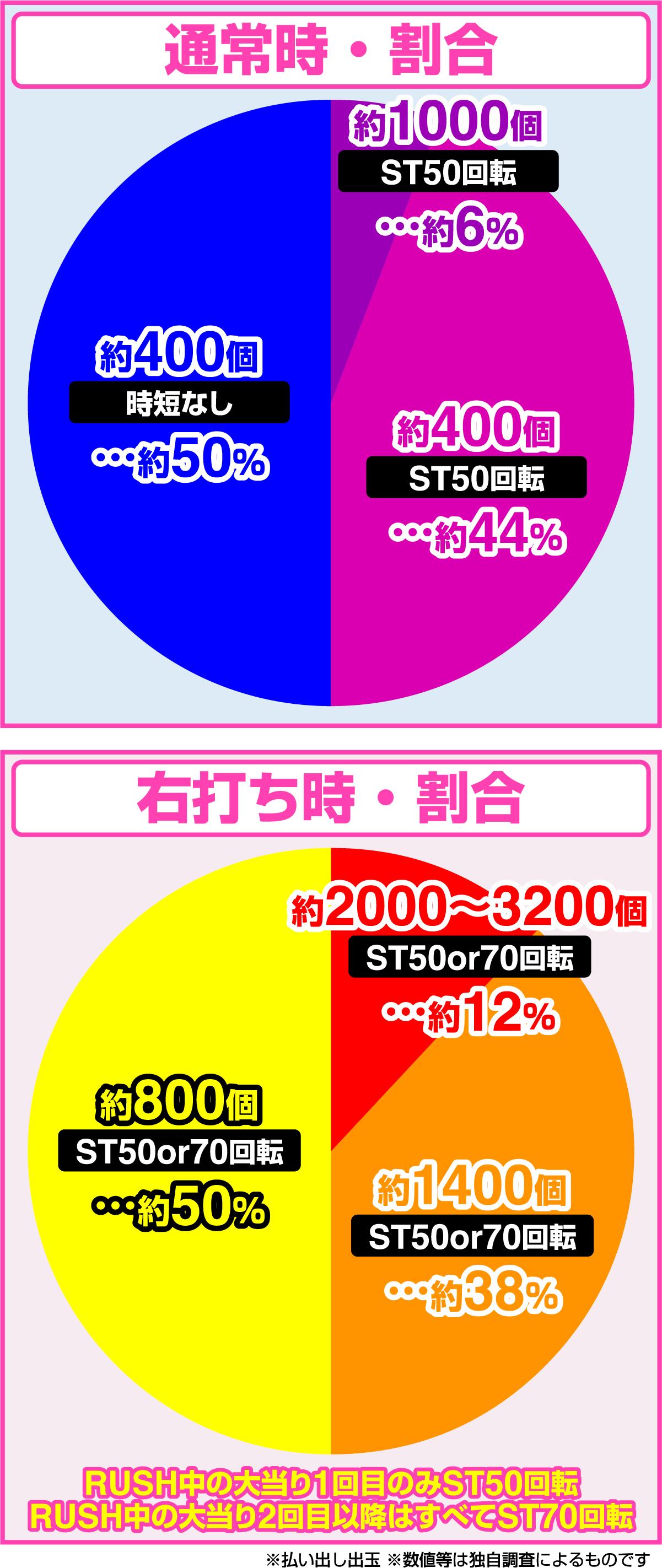 P 피버 여친 빌리겠습니다 LT-Light ver.(파칭코)의 당첨 상세