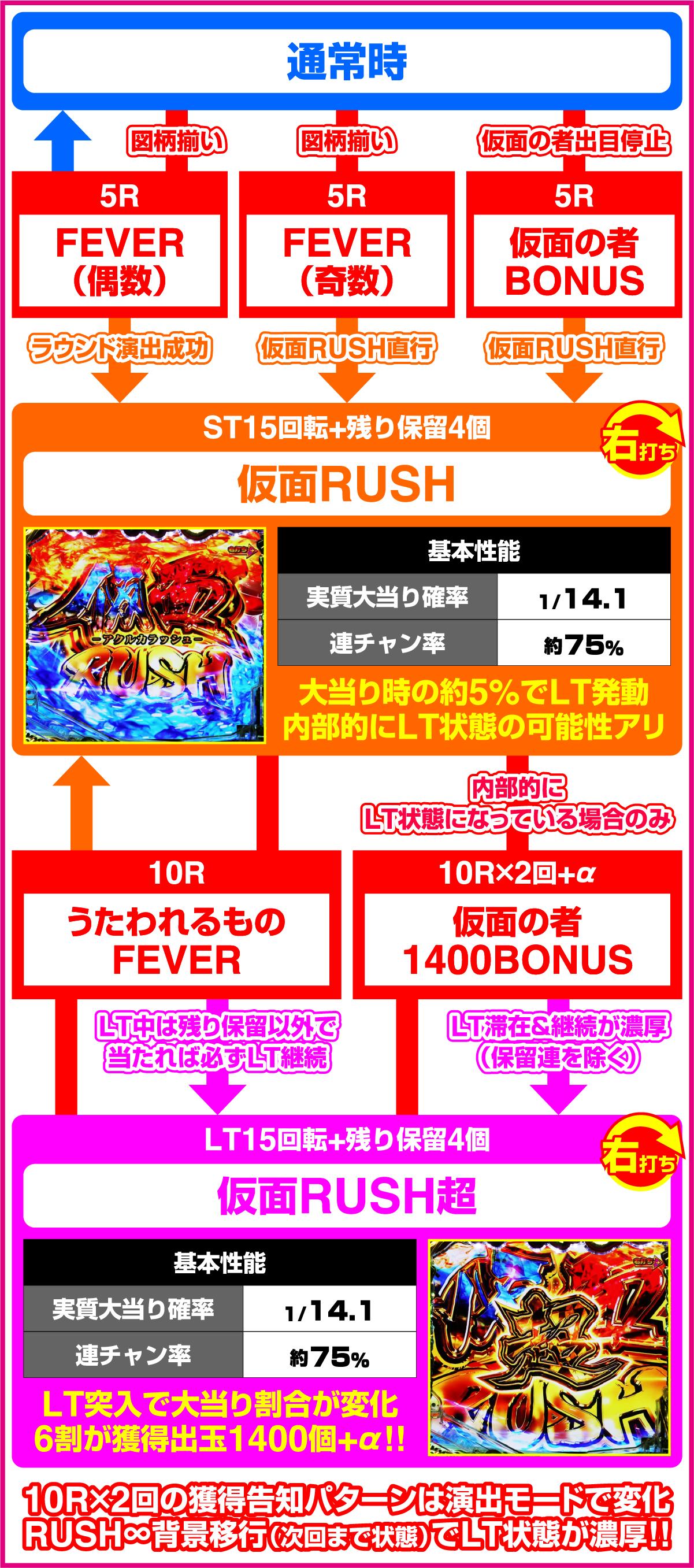 P 피버 칭송받는 것 LT-Light ver.(파칭코)의 게임 플로우