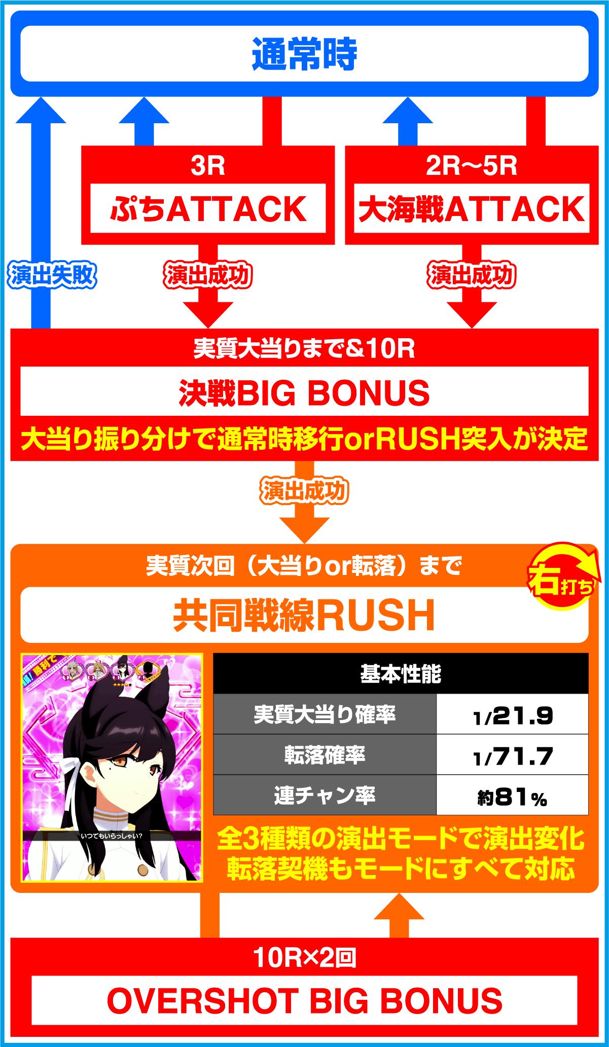 e 아주르 레인 2 THE ANIMATION 초차원(파칭코)의 게임 플로