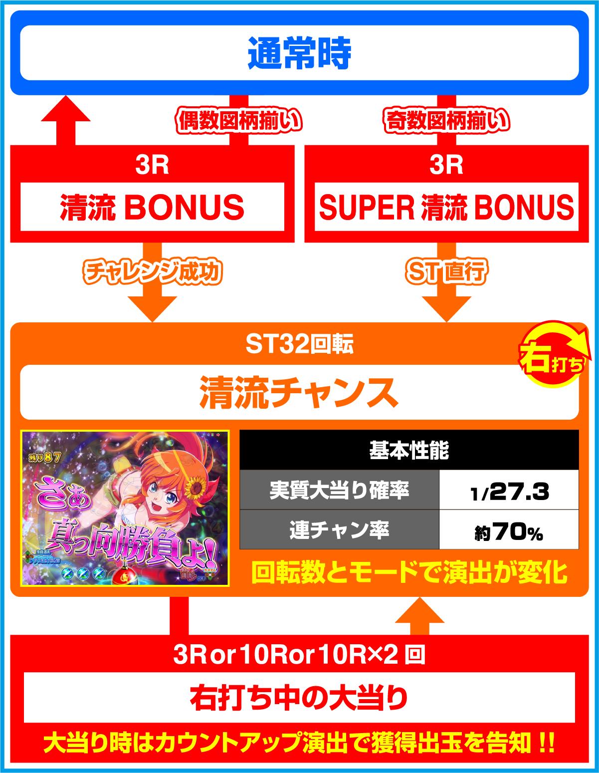 PA 청류 이야기 4 우키 우키 79ver. (파칭코)의 게임 흐름