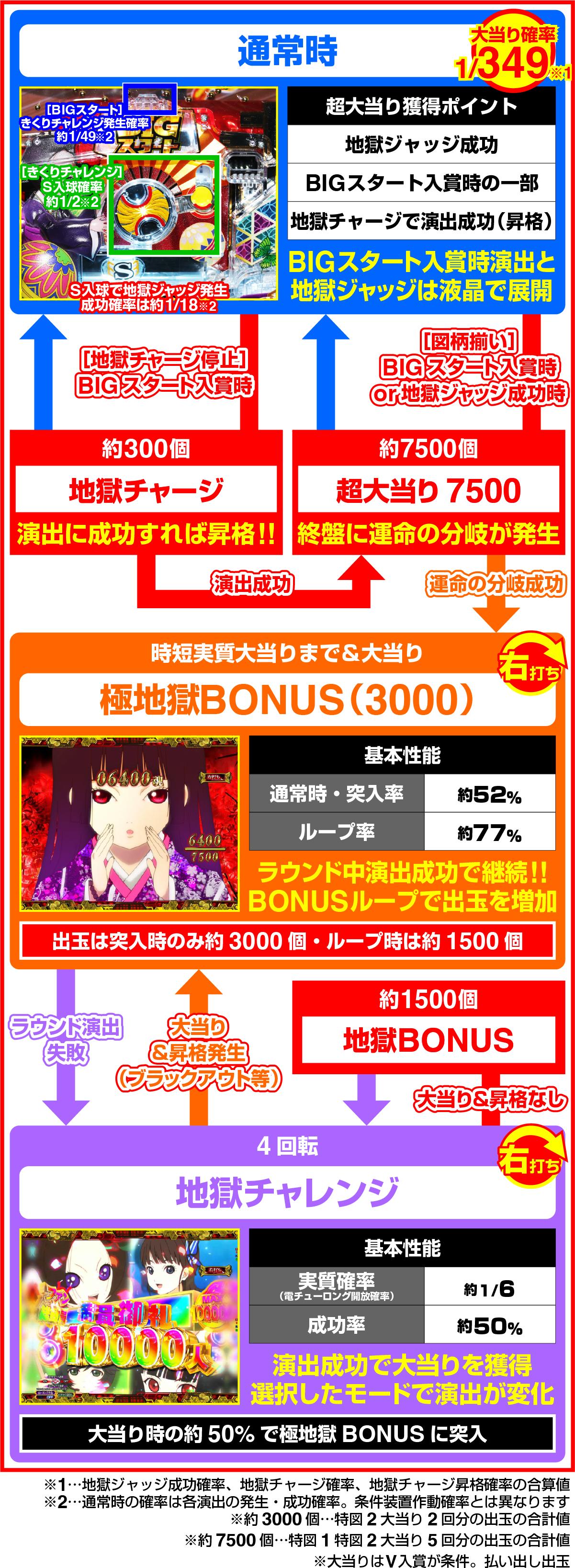 e지옥소녀 7500Ver.(파칭코)의 게임 흐름