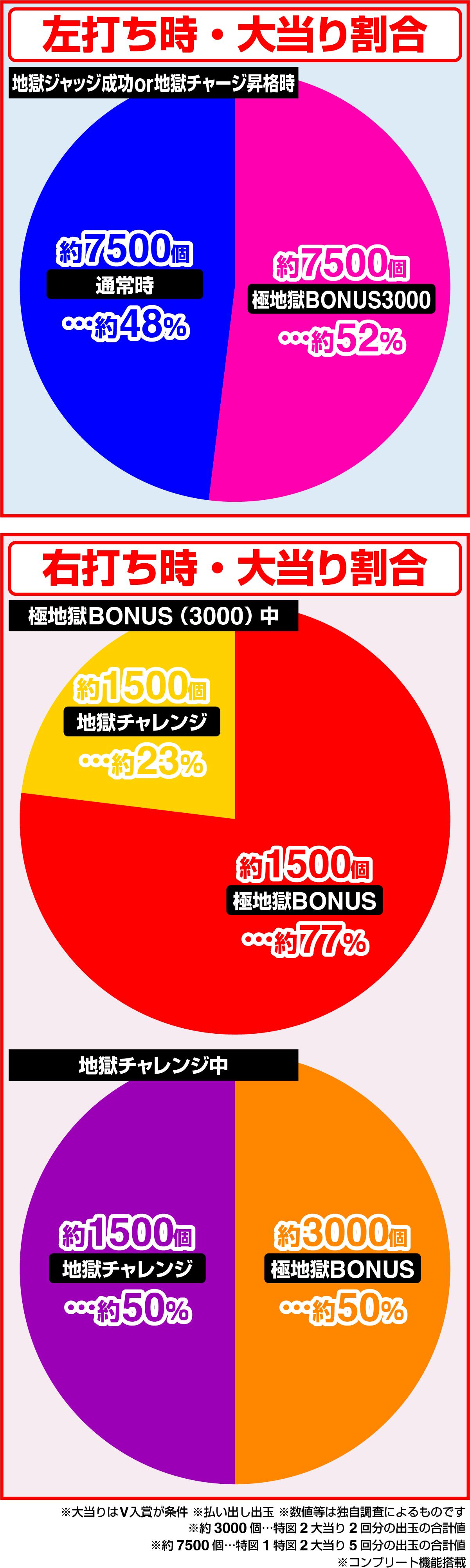 e지옥 소녀 7500 Ver.(파칭코)의 당첨 상세