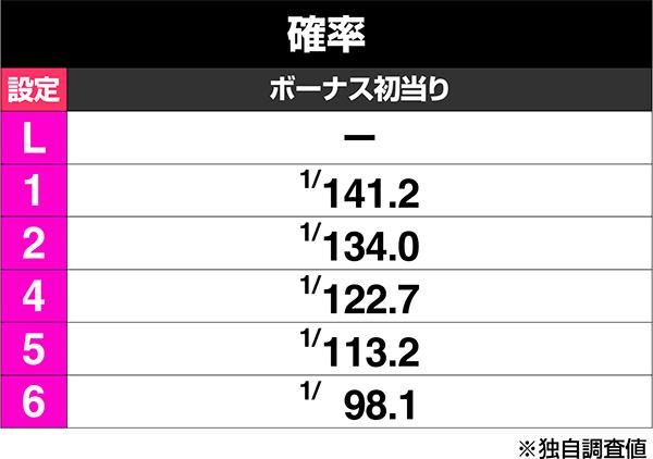 L 후지코 BT (파치 슬롯)의 보너스 출현률