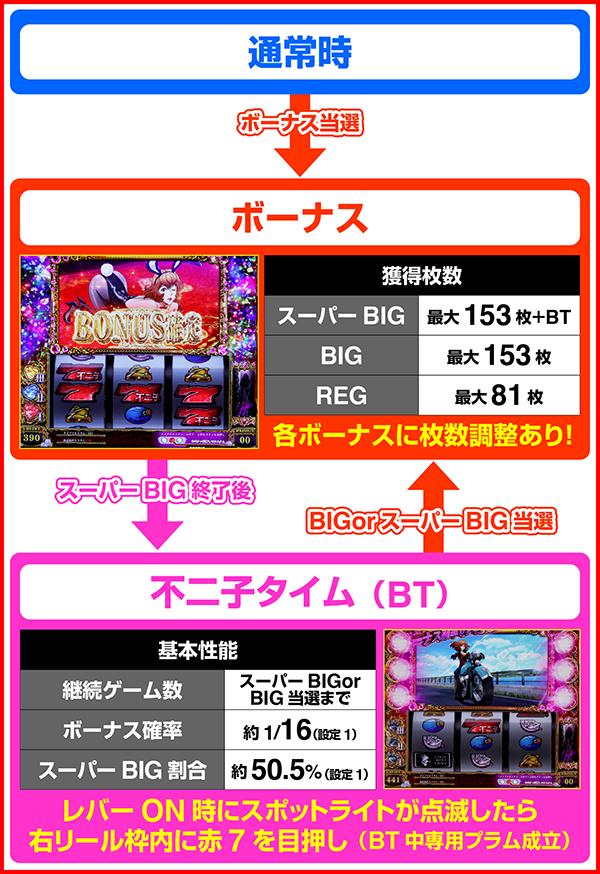 L 후지코 BT (파치 슬롯)의 게임 흐름