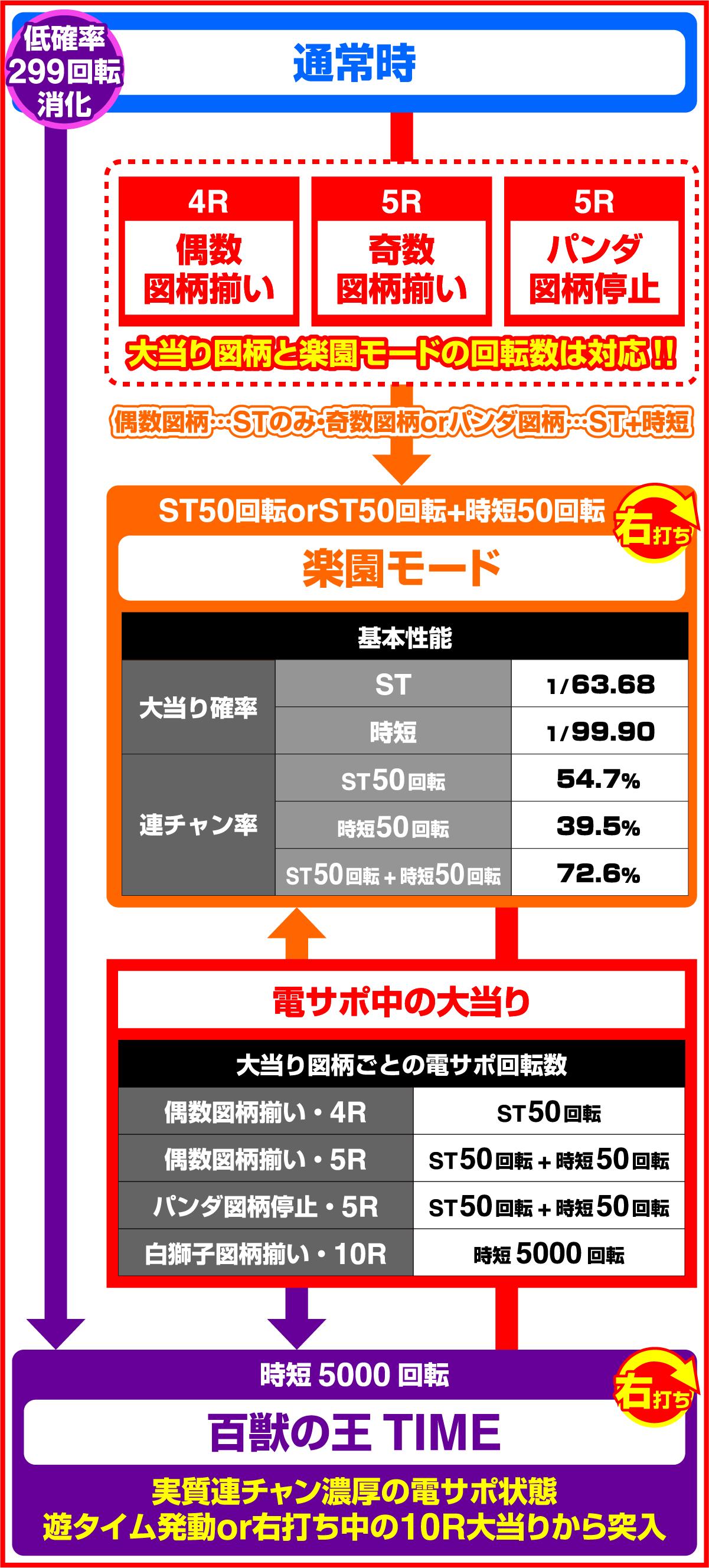 PA야생왕국Ⅵ(파칭코)의 게임플로우