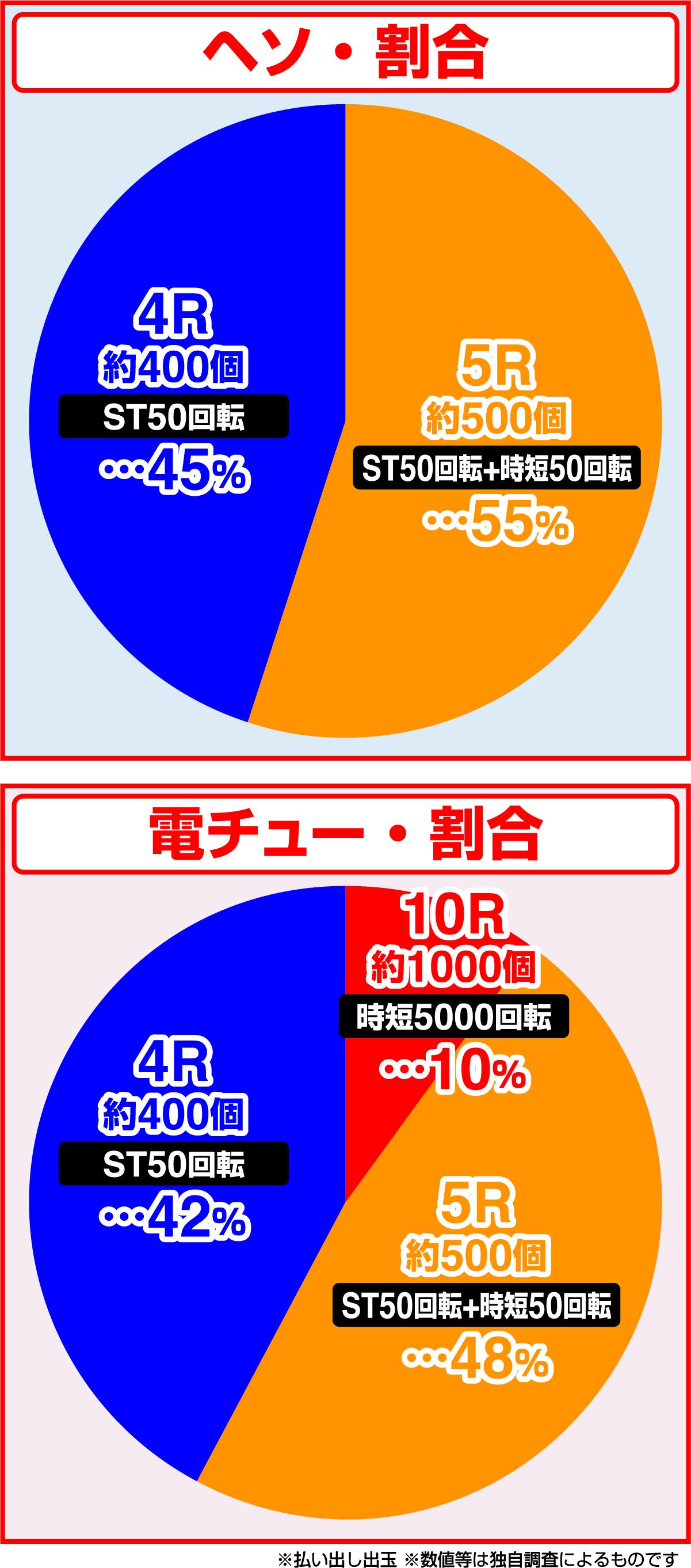 PA야생의 왕국Ⅵ(파칭코)의 당첨 상세