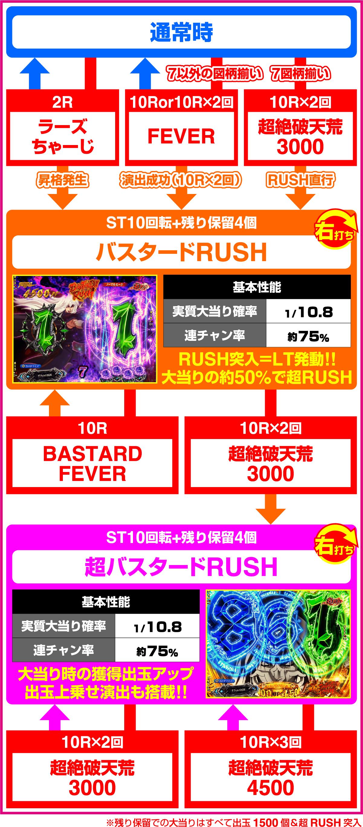 e피버 BASTARD!! -암흑의 파괴신-(파칭코)의 게임 플로우