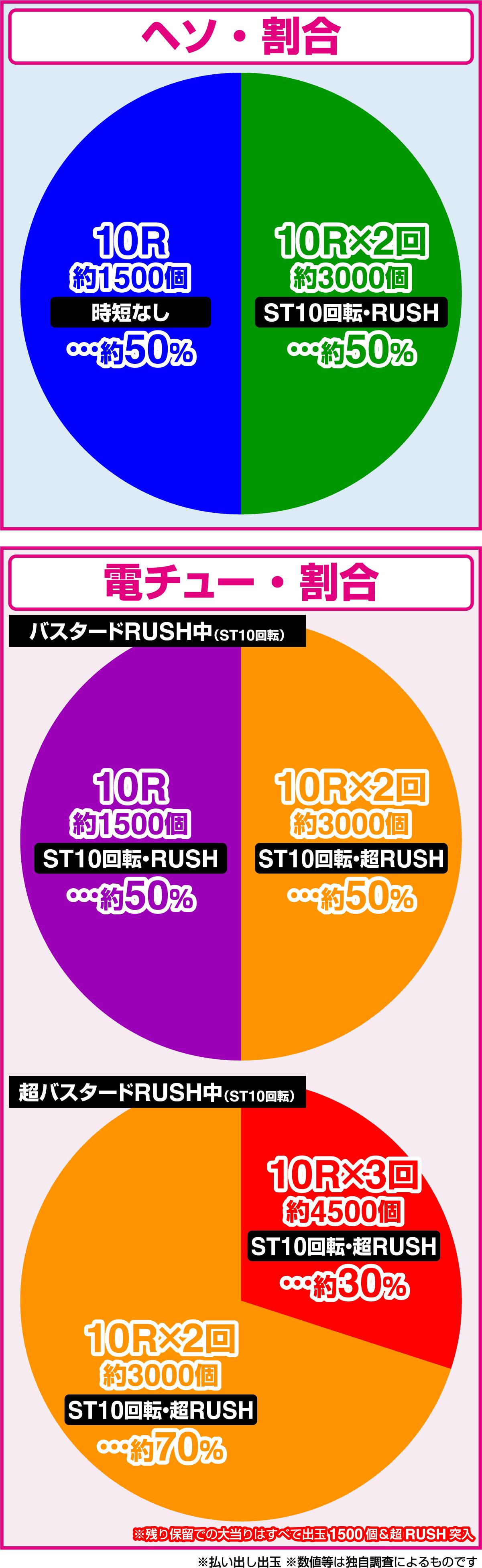 e피버 BASTARD!! -암흑의 파괴신-(파칭코)의 당첨 상세