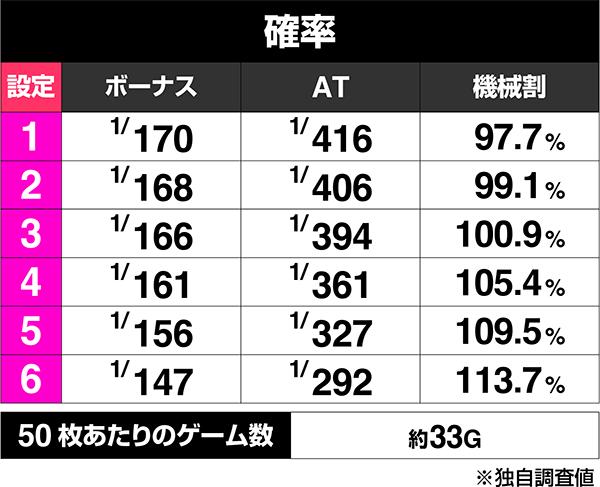 L무직 전생~이세계 가면 진심으로 대두~(파치 슬롯)의 보너스 출현율