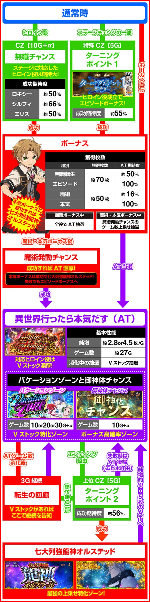 L무직 전생~이세계 가면 진심으로 대두~(파치 슬롯)의 게임 플로우