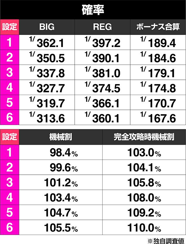 L 파치 슬롯 우미 네코 2시 (파치 슬롯) 보너스 출현률