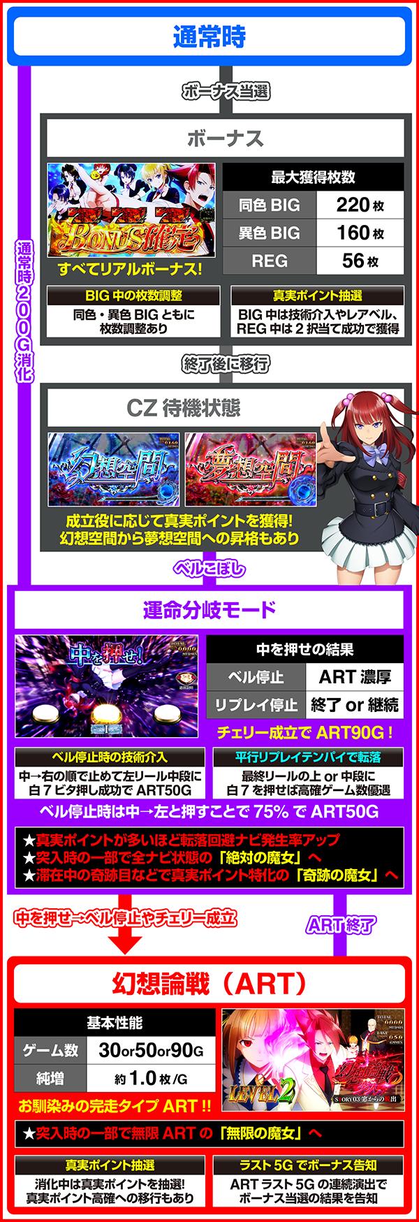 L 파치 슬롯 우미 네코 2시 (파치 슬롯) 게임 흐름