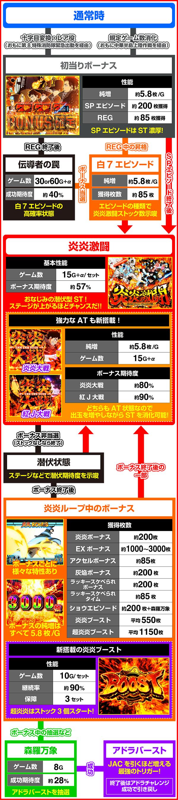 L 파치 슬롯 화염 불 소방대 2 (파치 슬롯)의 게임 흐름