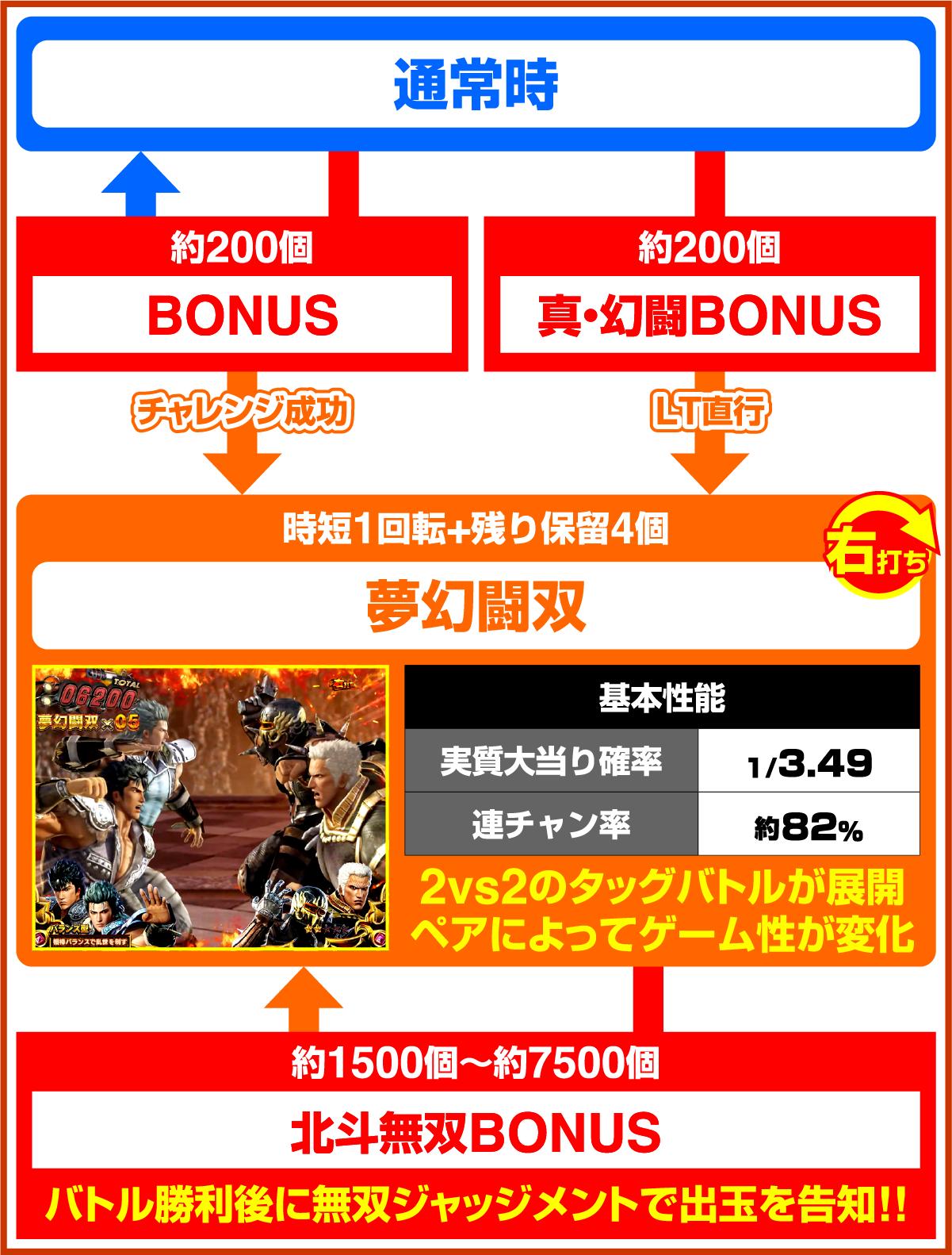 e 진·북두 무쌍 제5장 몽환투쌍(파칭코)의 게임 플로우