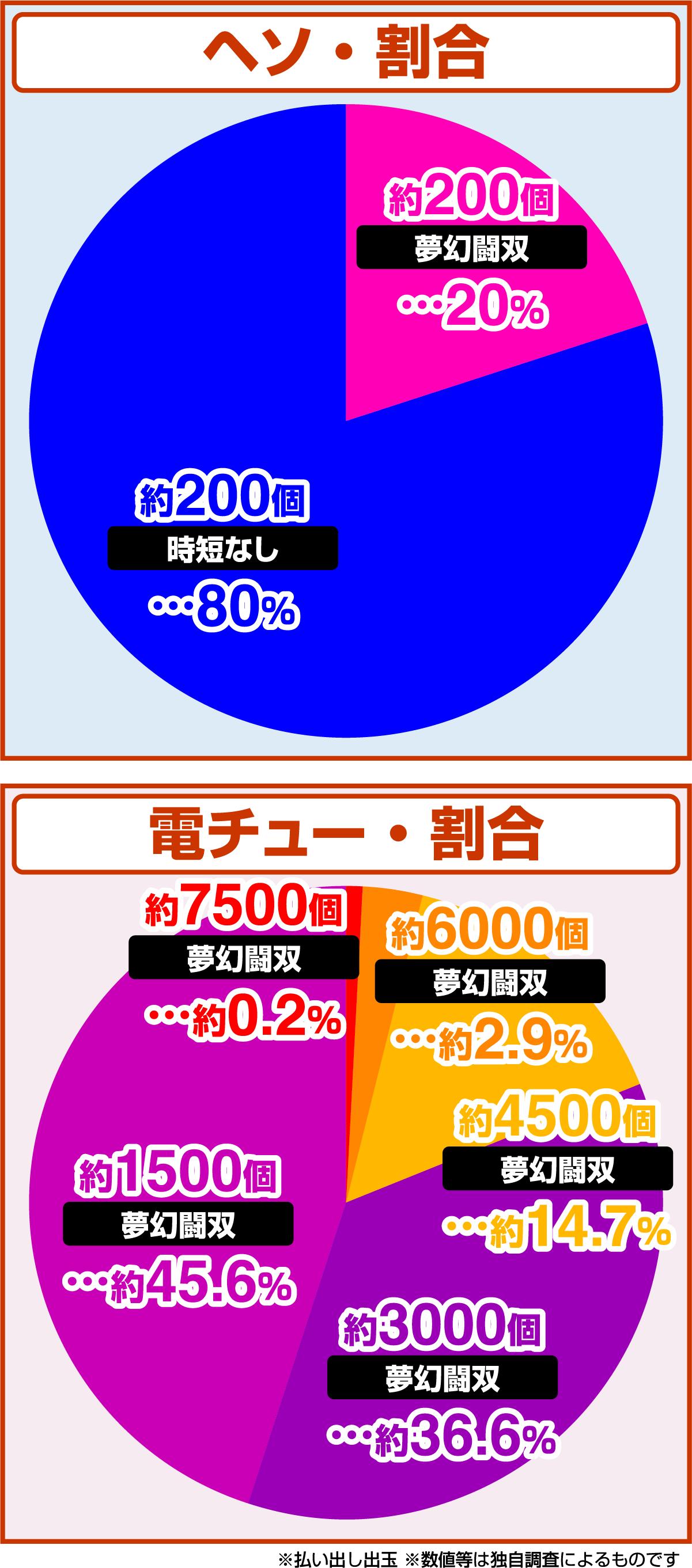 e 진·북두 무쌍 제5장 몽환투쌍(파칭코)의 당첨 상세